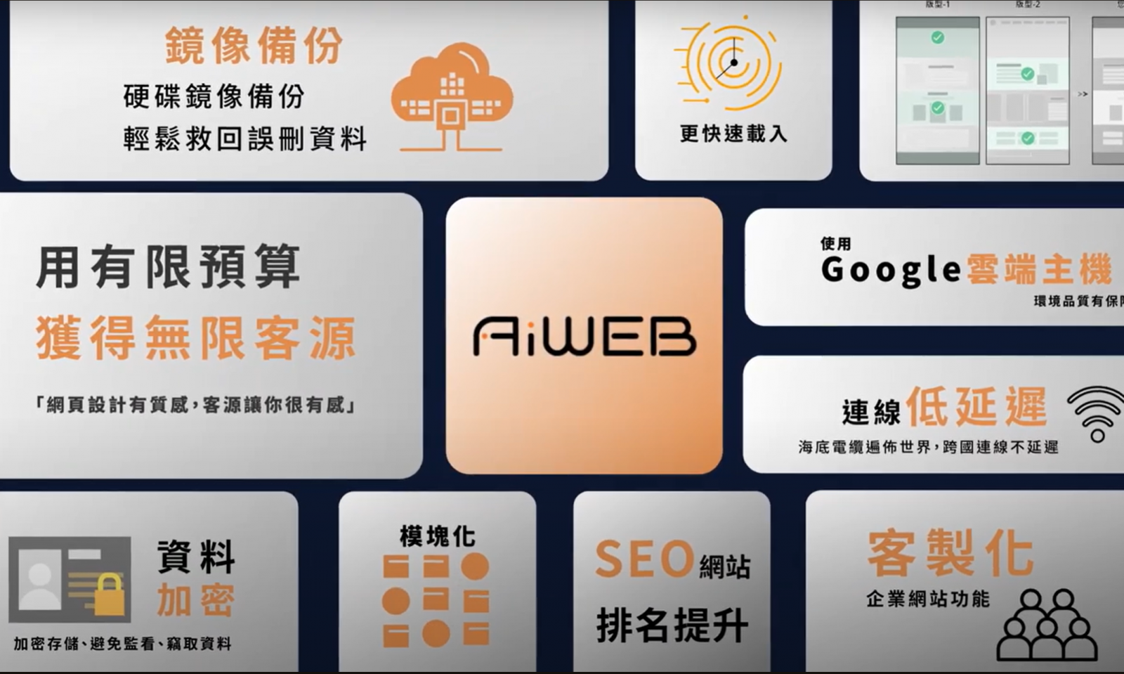 AIWEB 網站升級優勢示意圖，包含 Google 雲端主機、SEO優化、客製化模組與備份安全特色