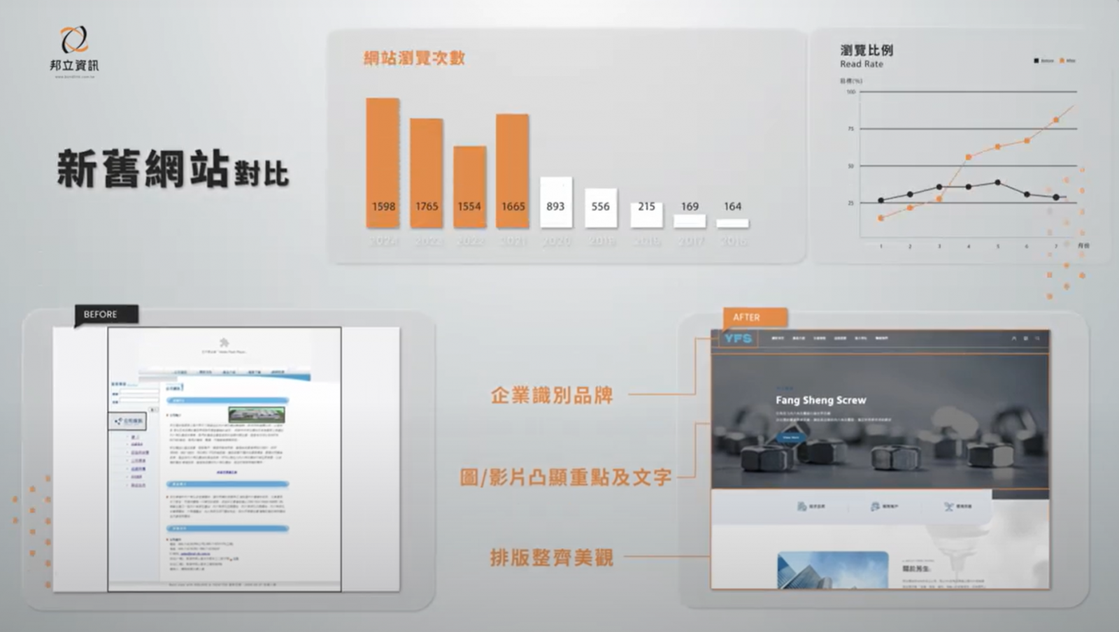 邦立資訊網站改版前後數據對比圖，顯示新官網流量提升與品牌識別優化成果